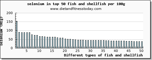 fish and shellfish selenium per 100g